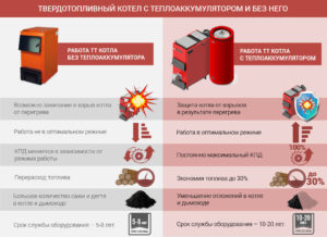 Разница в работе ТТ котла с и без теплоаккумулятора