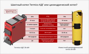 Сравнение шахтного котла и котла цилиндрического