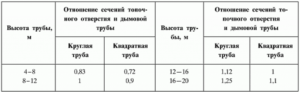 высота и диаметр твердотопливного котла