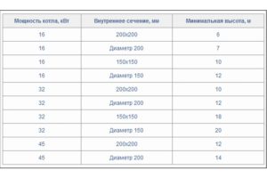 сечение дымохода котла